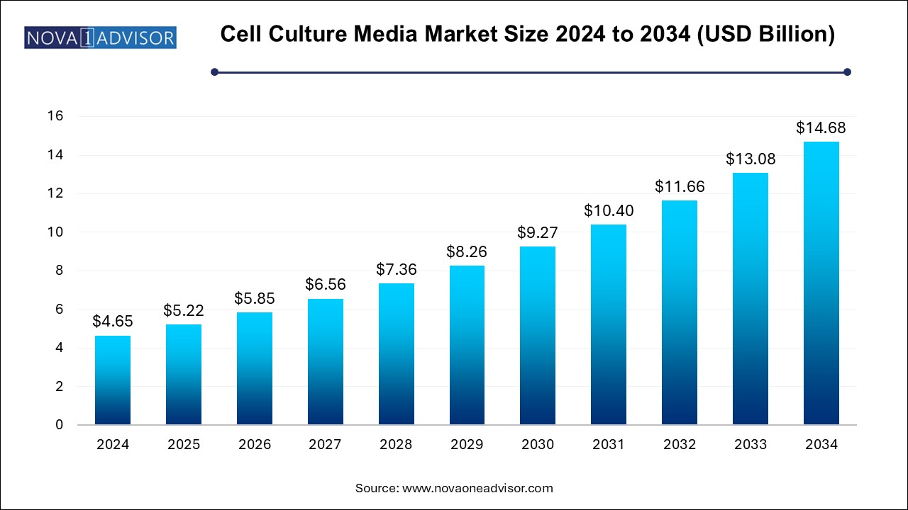 Cell Culture Media Market Size 2024 To 2034