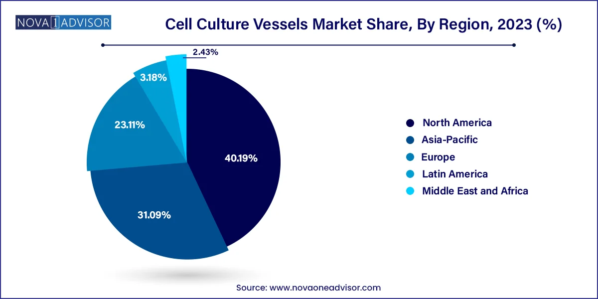 Cell Culture Vessels Market  Share, By Region, 2023