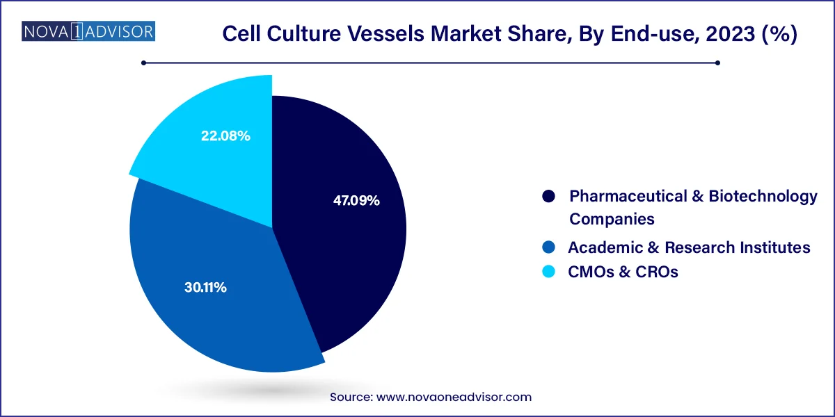 Cell Culture Vessels Market Share, By End-use , 2023