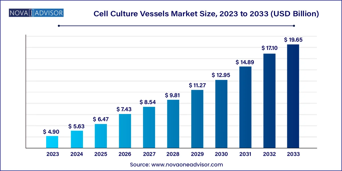 Cell Culture Vessels Market Size, 2024 to 2033