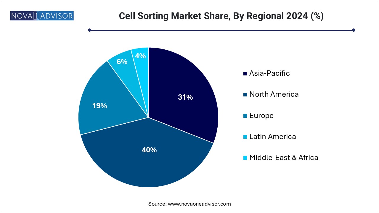 Cell Sorting Market Share, By Regional 2024 (%)