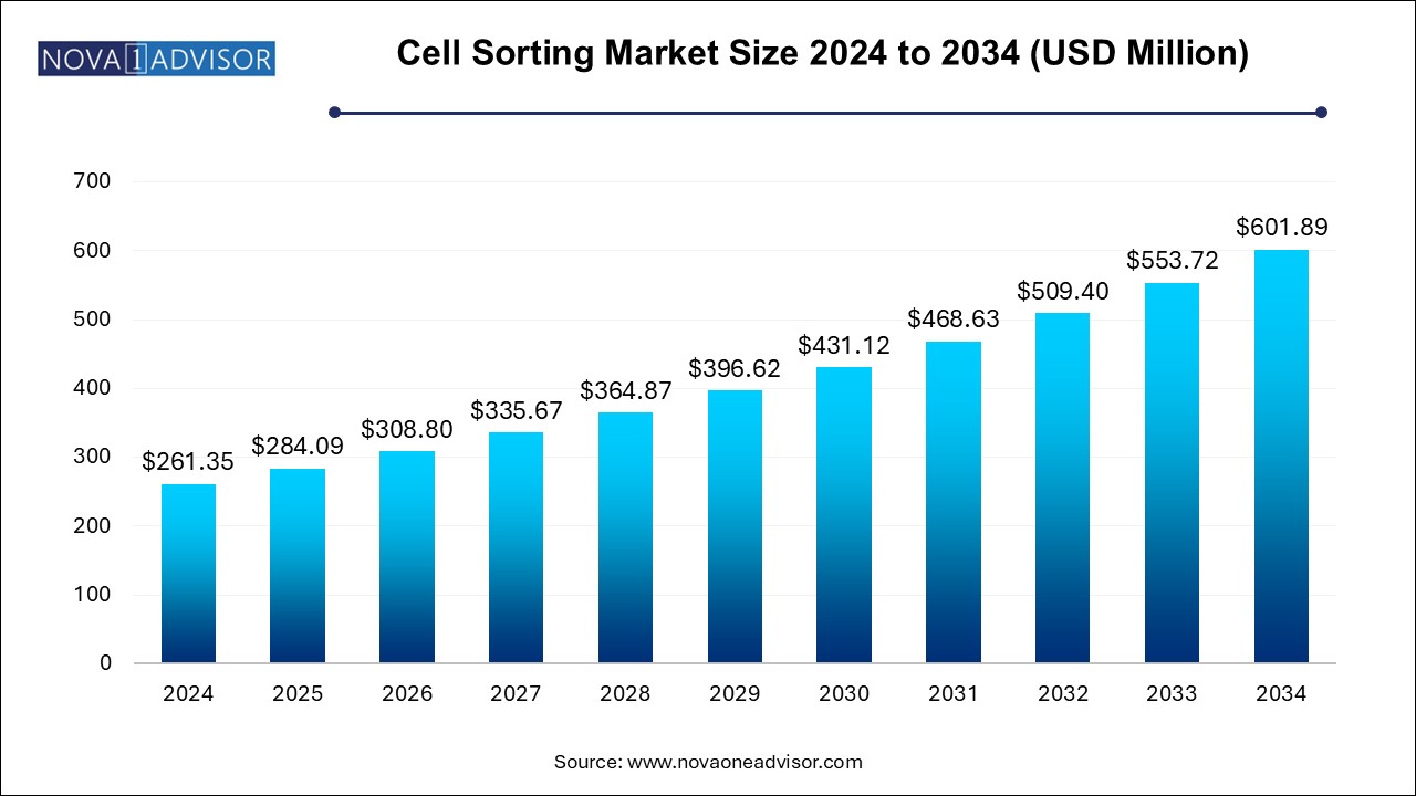 Cell Sorting Market Size 2024 To 2034