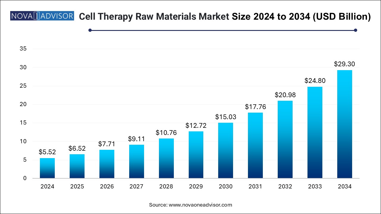 Cell Therapy Raw Materials Market Size 2024 To 2034