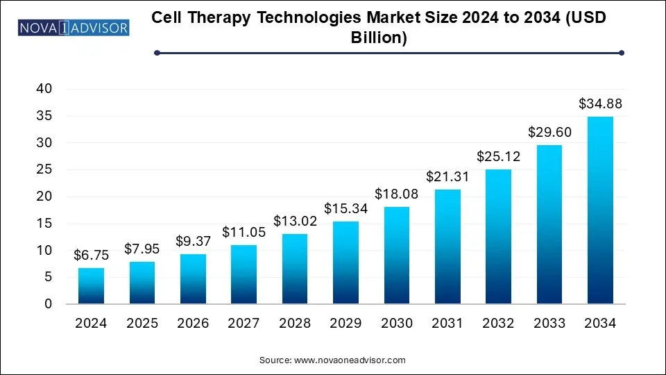 Cell Therapy Technologies Market Size 2024 To 2034