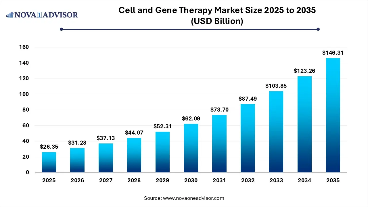 Cell and Gene Therapy Market Size 2025 To 2035