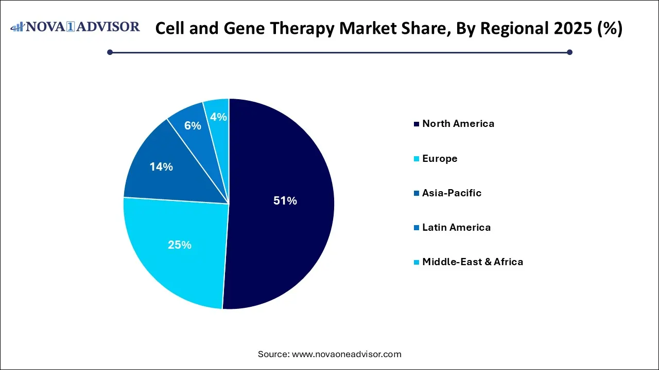 Cell and Gene Therapy Market Share, By Regional 2025 (%)