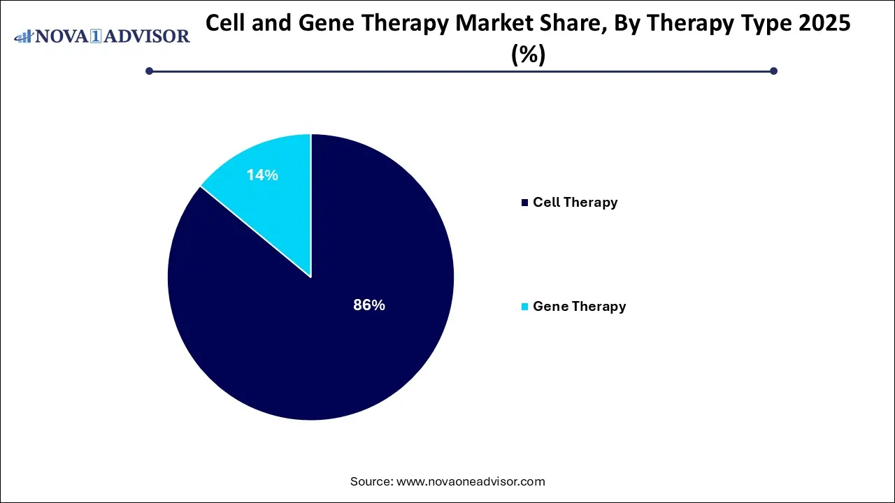Cell and Gene Therapy Market Share, By Therapy Type 2025 (%)