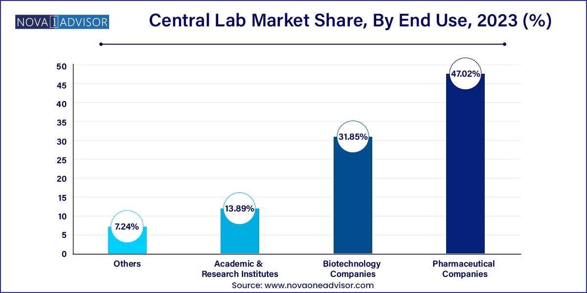 Central Lab Market Share, By End Use , 2023 (%)