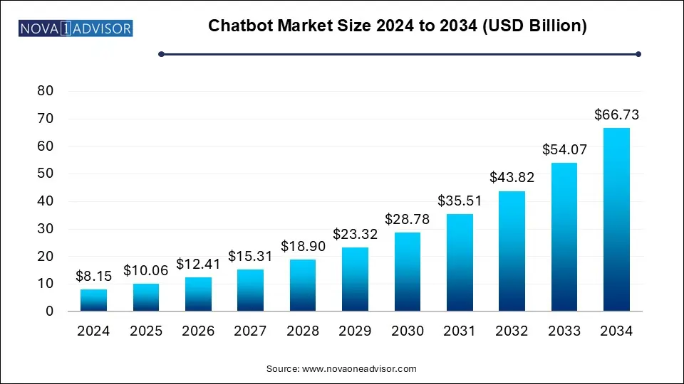 Chatbot Market Size 2024 To 2034