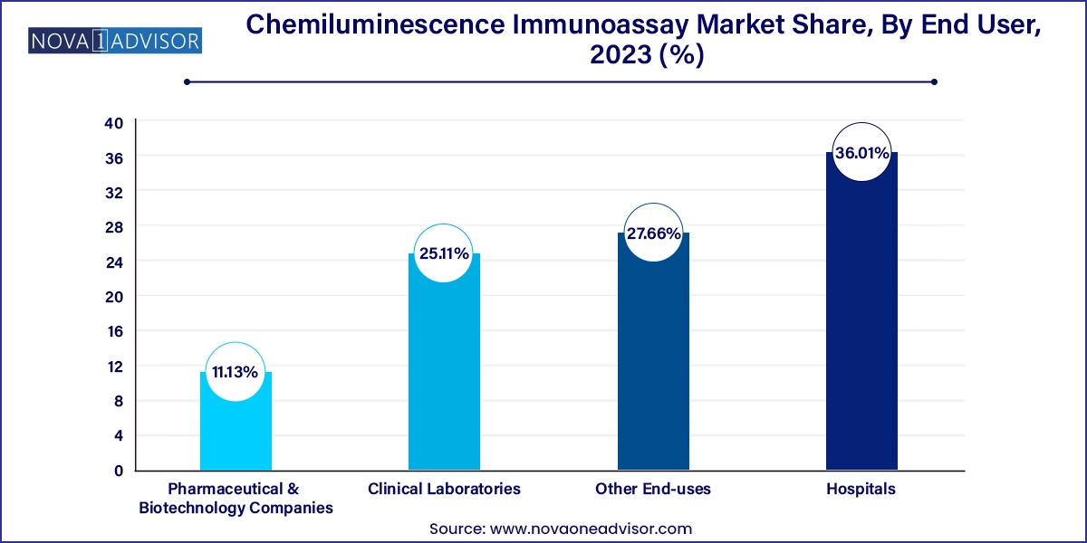 Chemiluminescence Immunoassay Market Share, By End User, 2023 (%)