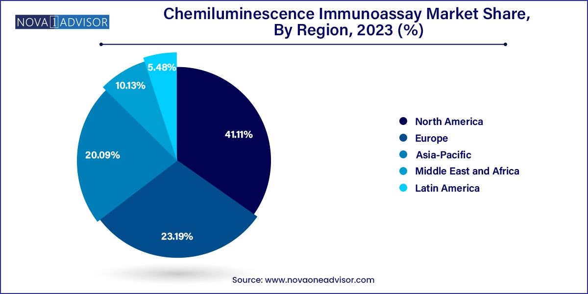 Chemiluminescence Immunoassay Market Share, By Region, 2023 (%)