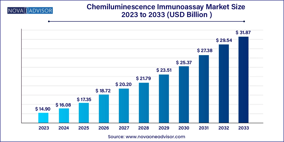 Chemiluminescence Immunoassay Market Size, 2024 to 2033 