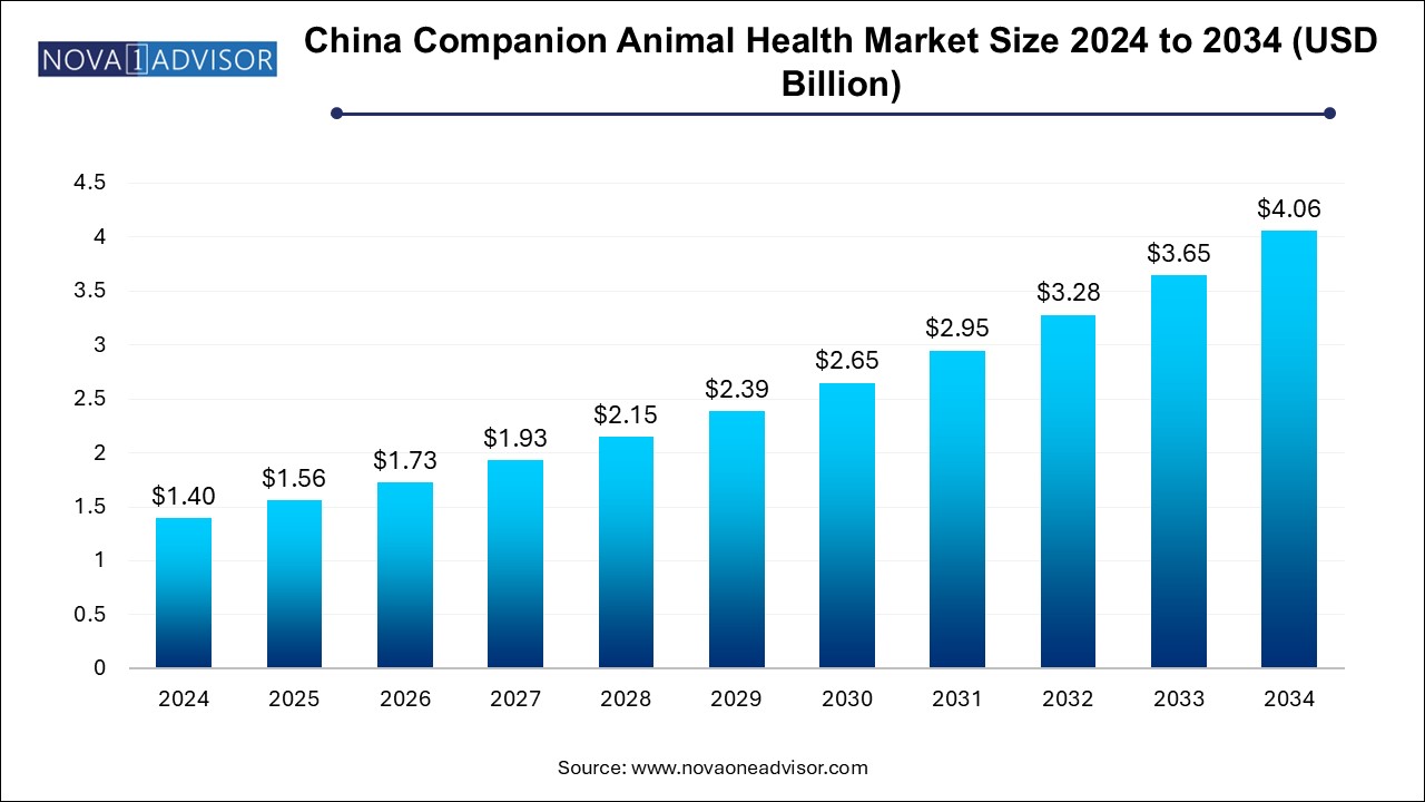 China Companion Animal Health Market Size 2024 To 2034