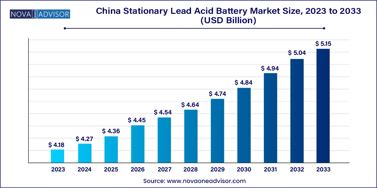 China Stationary Lead Acid Battery Market Size, 2024 to 2033