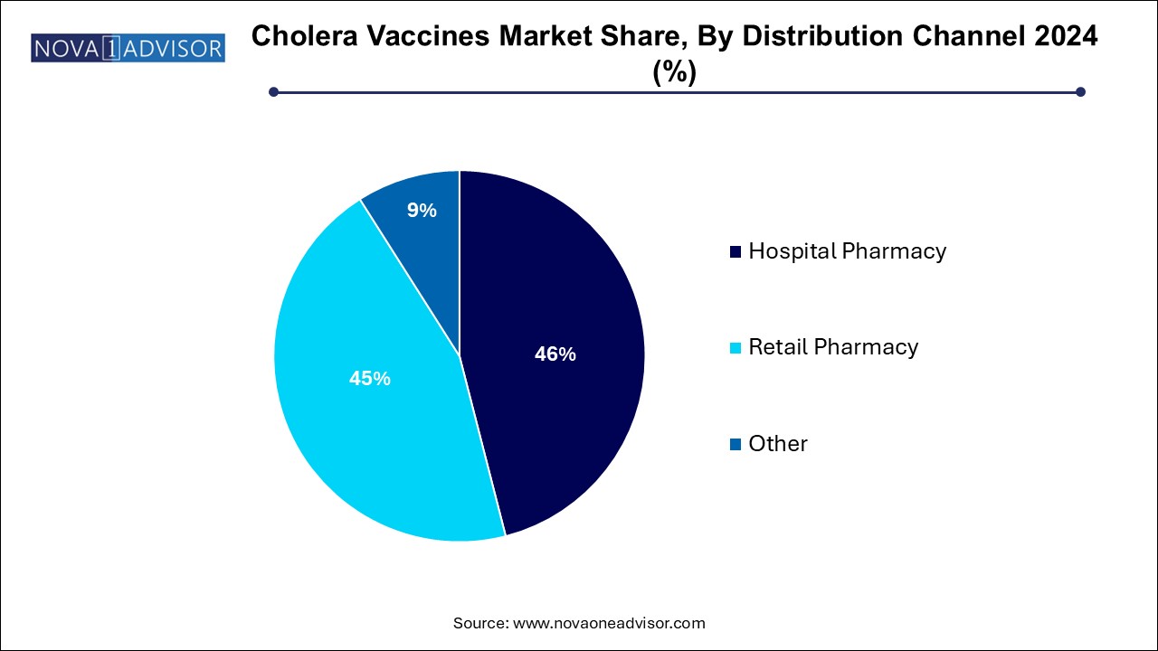 Cholera Vaccines Market Share, By Distribution Channel 2024 (%)