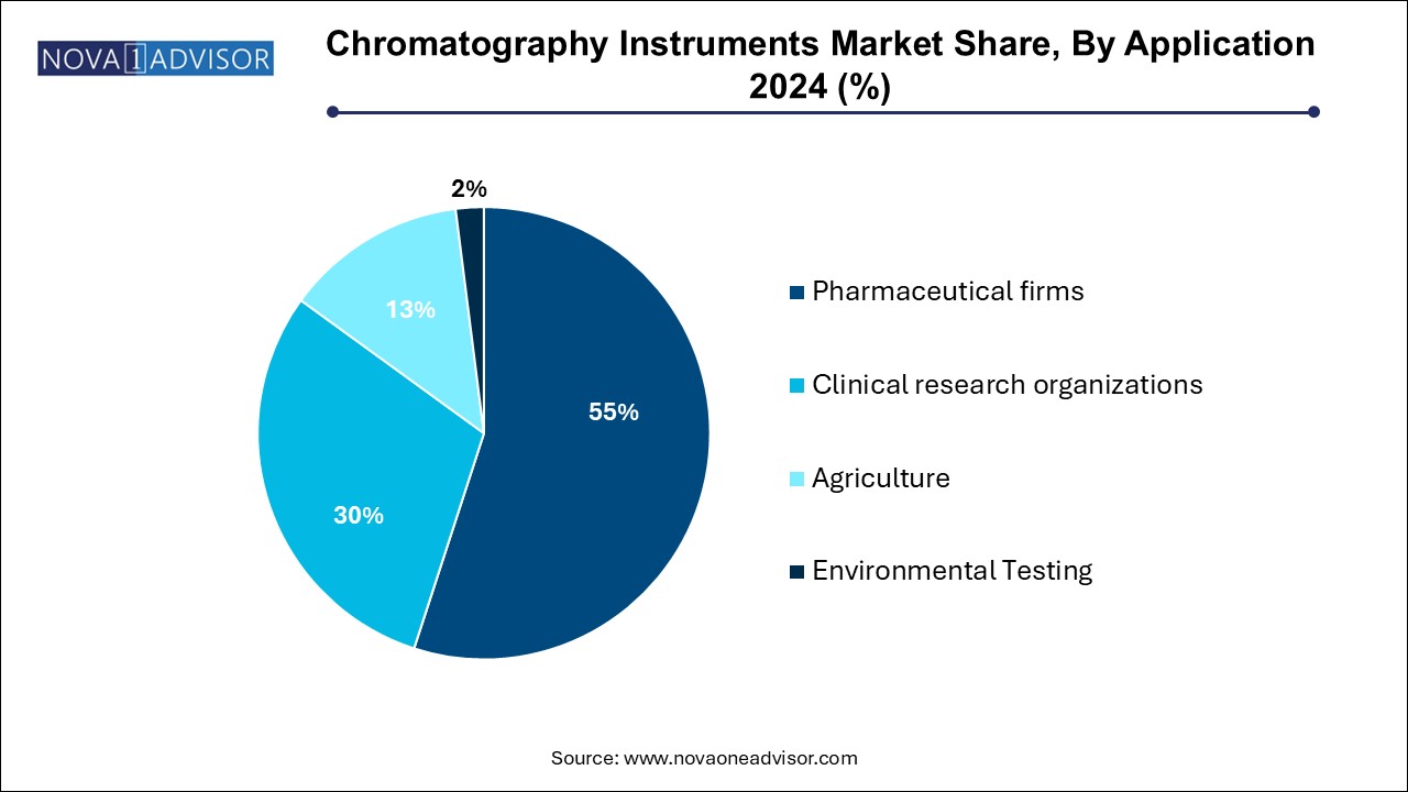 Chromatography Instruments Market Share, By Application 2024 (%)