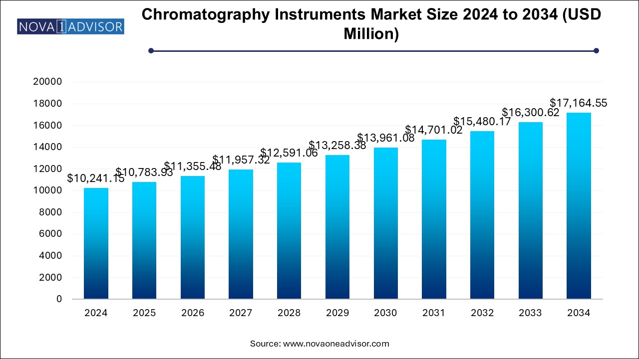 Chromatography Instruments Market Size 2024 To 2034