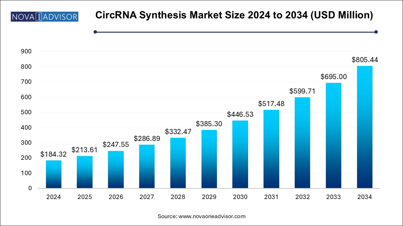 CircRNA Synthesis Market Size 2024 To 2034