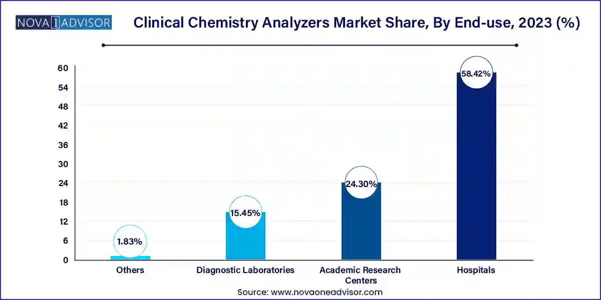 Clinical Chemistry Analyzers Market Share, By End-use, 2023 (%)