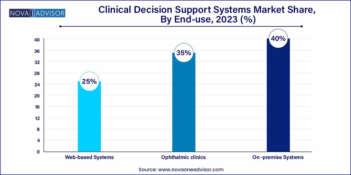 Clinical Decision Support Systems Market Share, By End-use, 2023 (%)