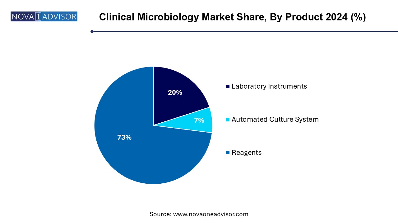 Clinical Microbiology Market Share, By Product 2024 (%)