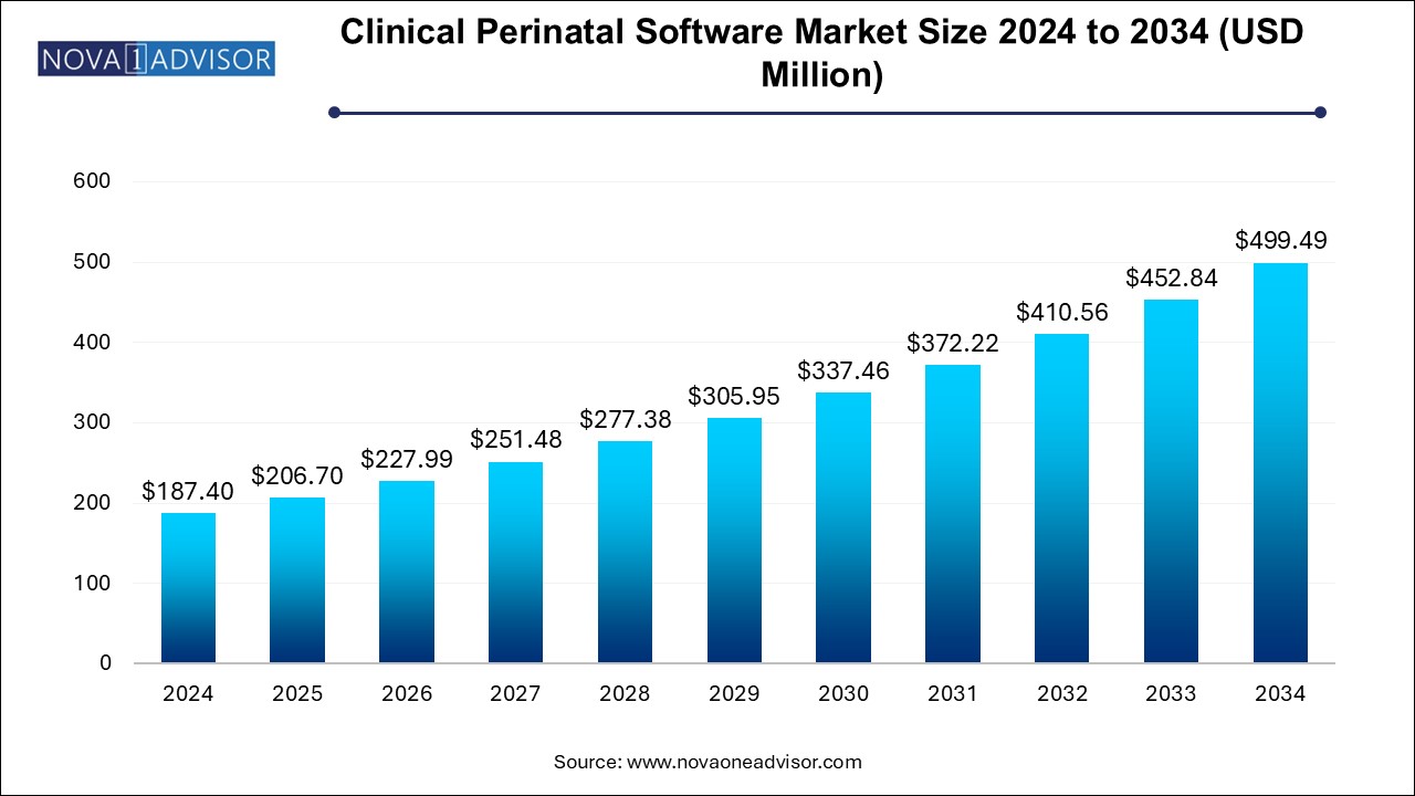 Clinical Perinatal Software Market Size 2024 To 2034