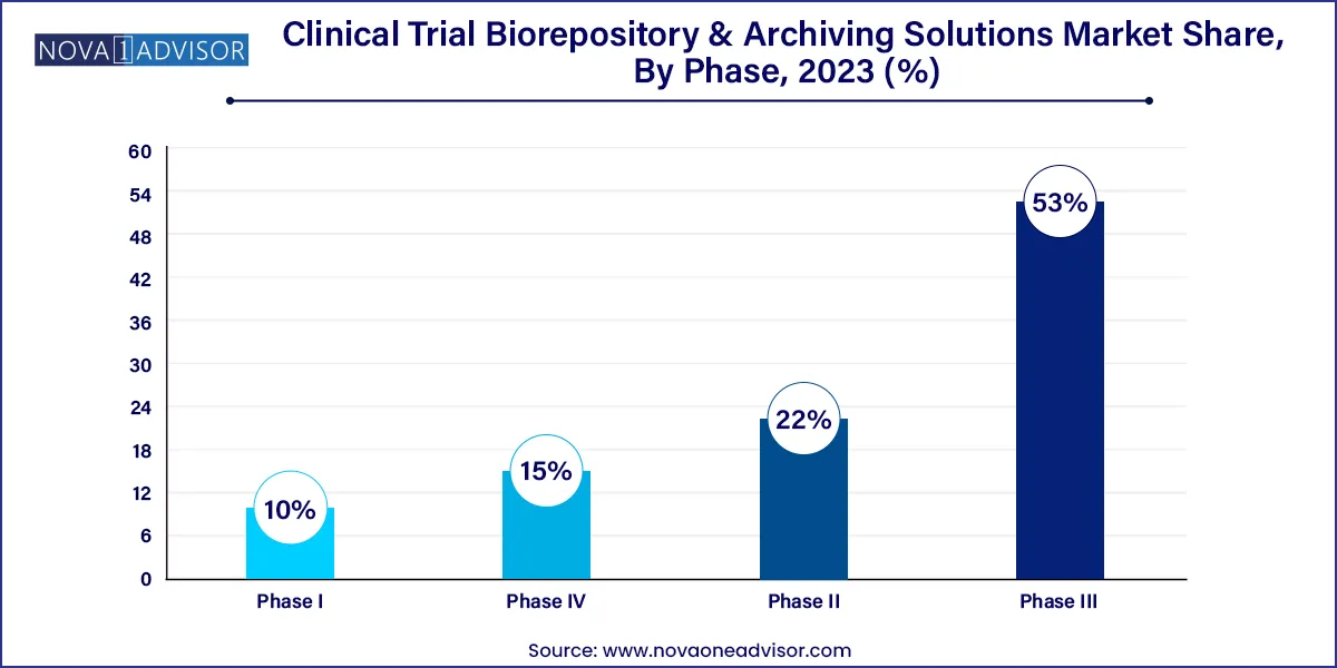 Clinical Trial Biorepository & Archiving Solutions Market Share, By Phase, 2023 (%)