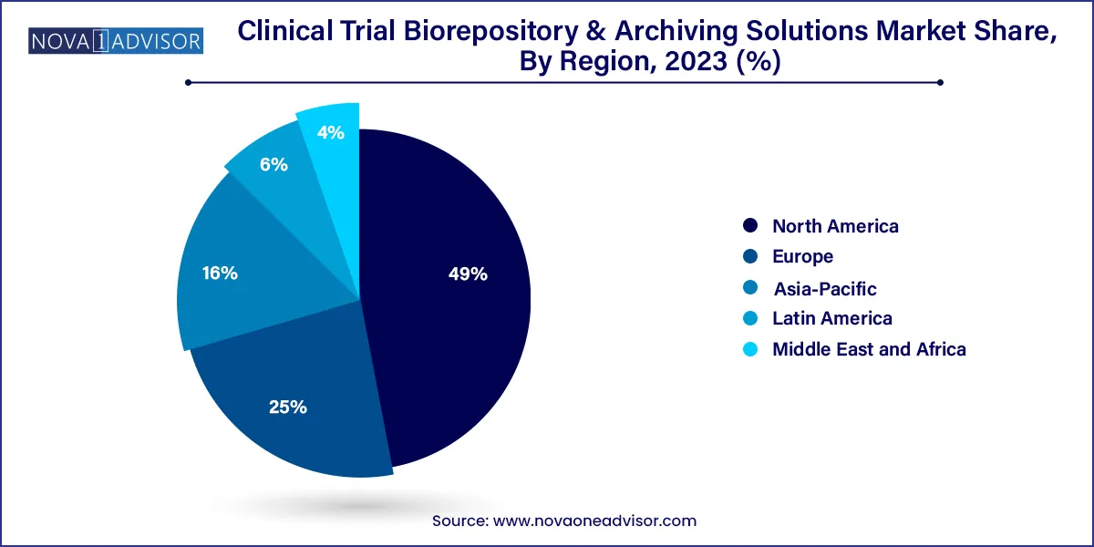 Clinical Trial Biorepository & Archiving Solutions Market Share, By Region 2023 (%)