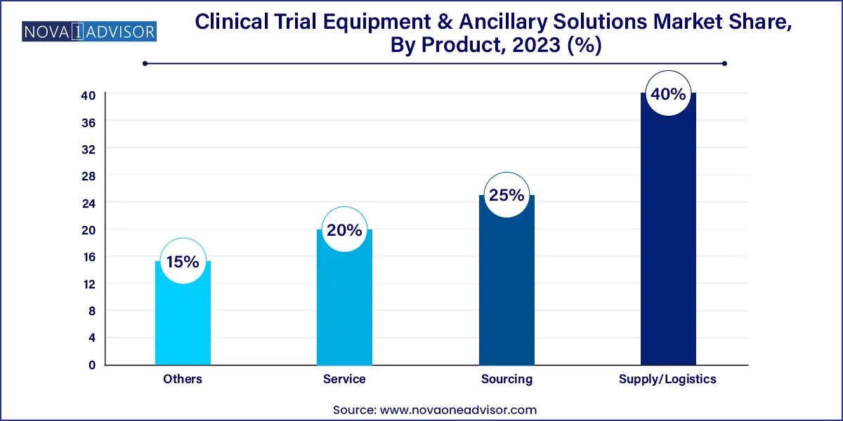 Clinical Trial Equipment & Ancillary Solutions Market Share, By Product, 2023 (%)