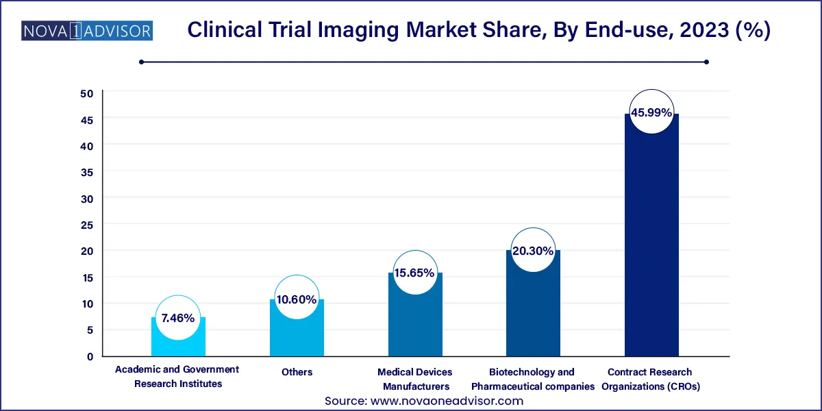 Clinical Trial Imaging Market Share, By End-use, 2023 (%)