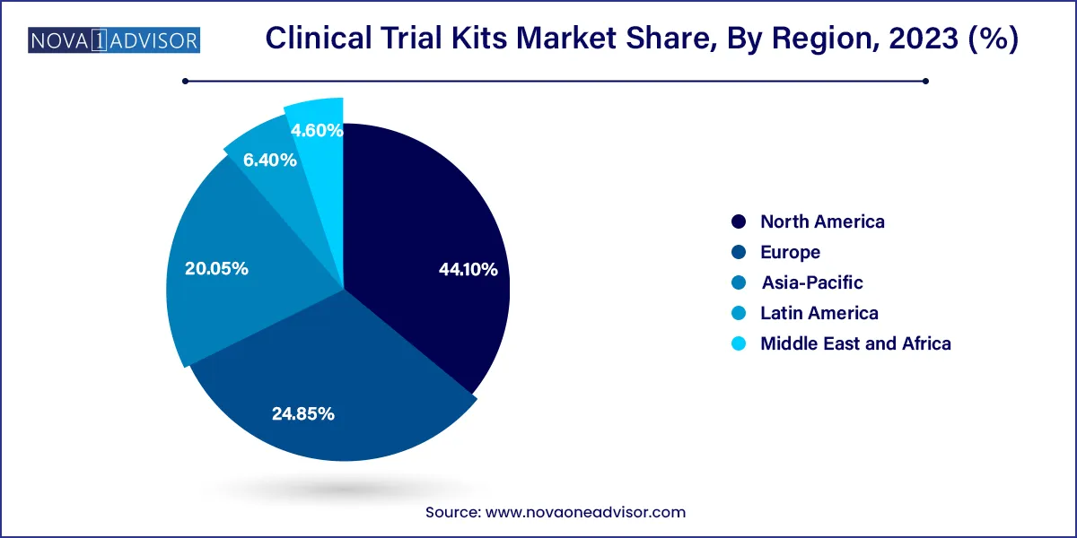 Clinical Trial Kits Market Share, By Region 2023 (%)