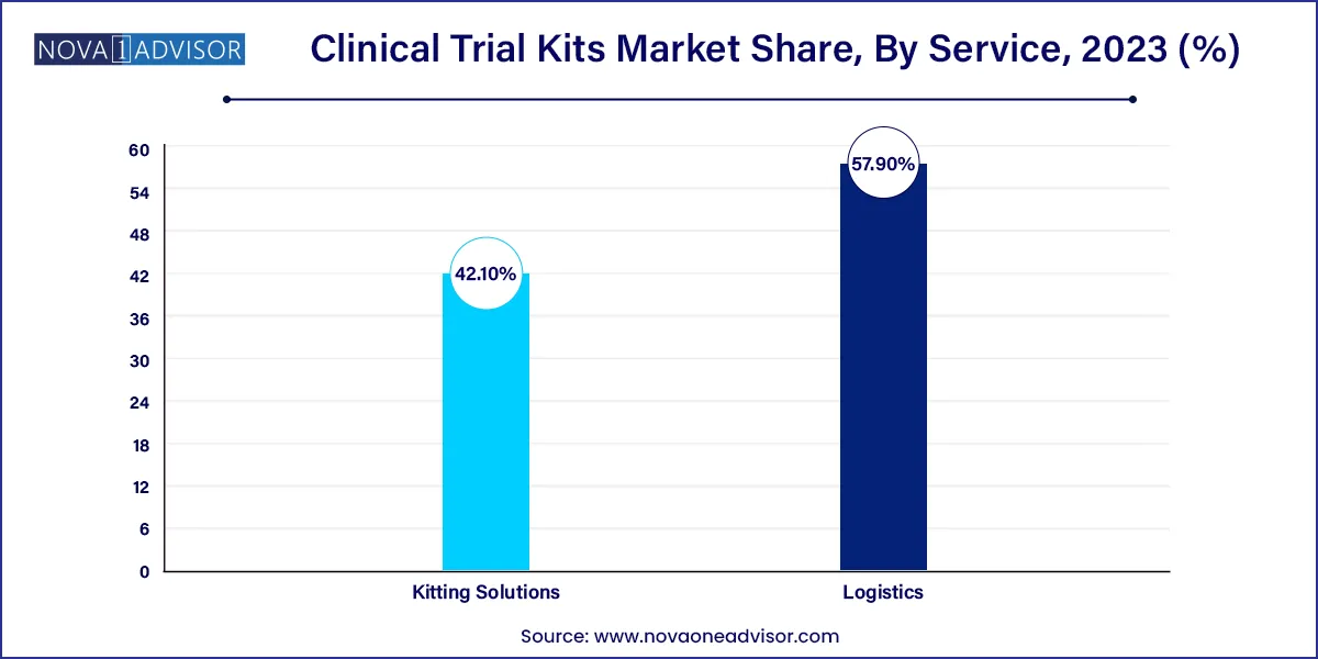 Clinical Trial Kits Market Share, By Service, 2023 (%)