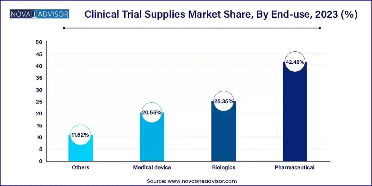 Clinical Trial Supplies Market Share, By End-use, 2023 (%)