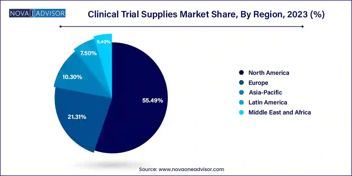 Clinical Trial Supplies Market Share, By Regional 2023 (%)