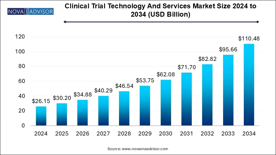 Clinical Trial Technology And Services Market Size 2024 To 2034