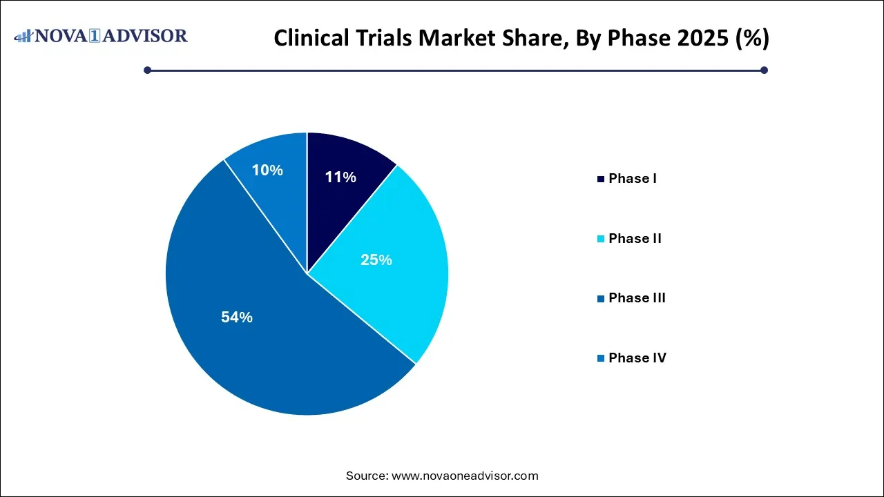 Clinical Trials Market Share, By Phase 2025 (%)