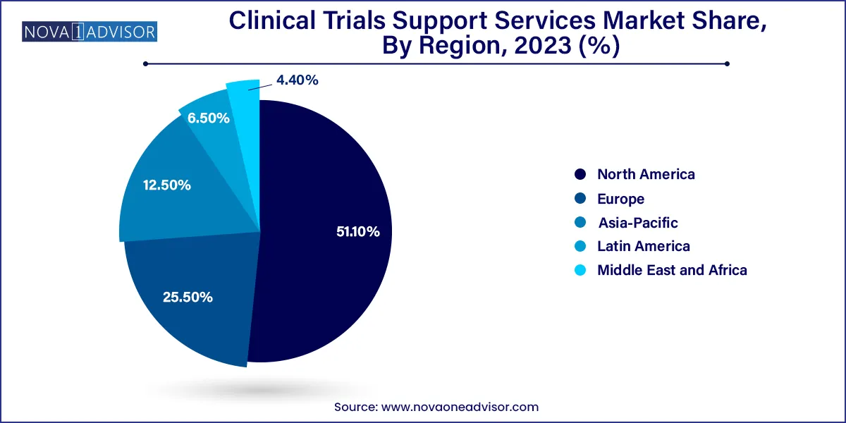 Clinical Trials Support Services Market Share, By Region 2023 (%)