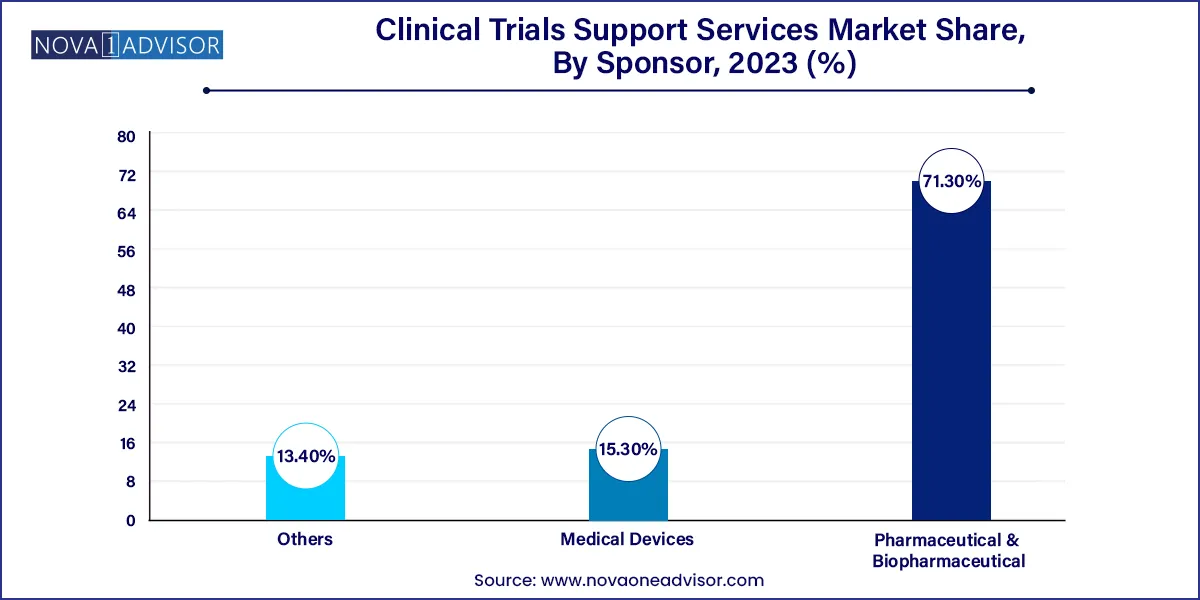 Clinical Trials Support Services Market Share, By Sponsor, 2023 (%)