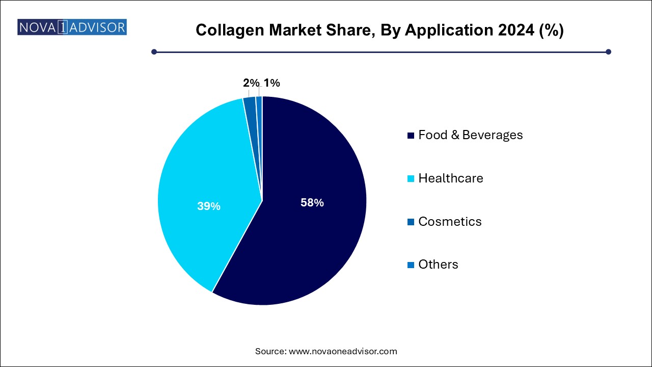 Collagen Market Share, By Application 2024 (%)