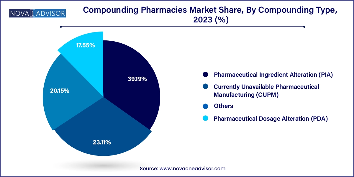 Compounding Pharmacies Market Share, By Compounding Type, 2023 (%)