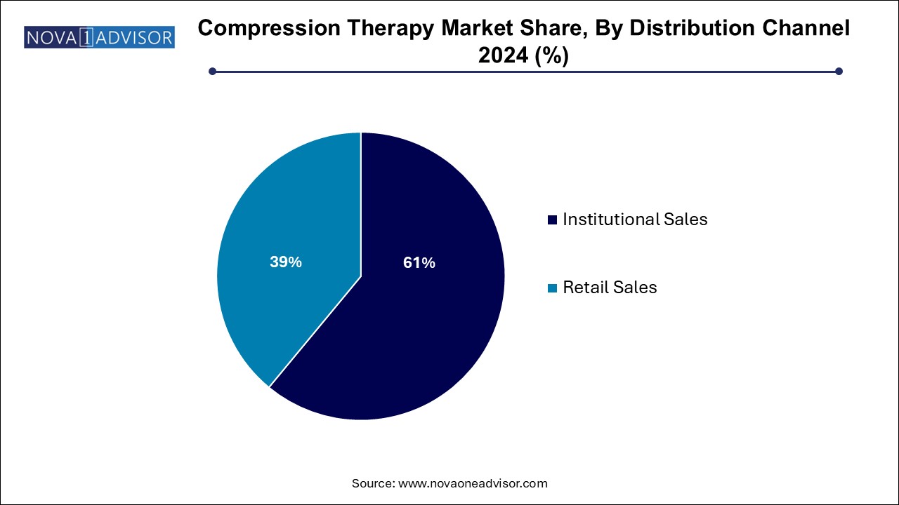 Compression Therapy Market Share, By Distribution Channel 2024 (%)