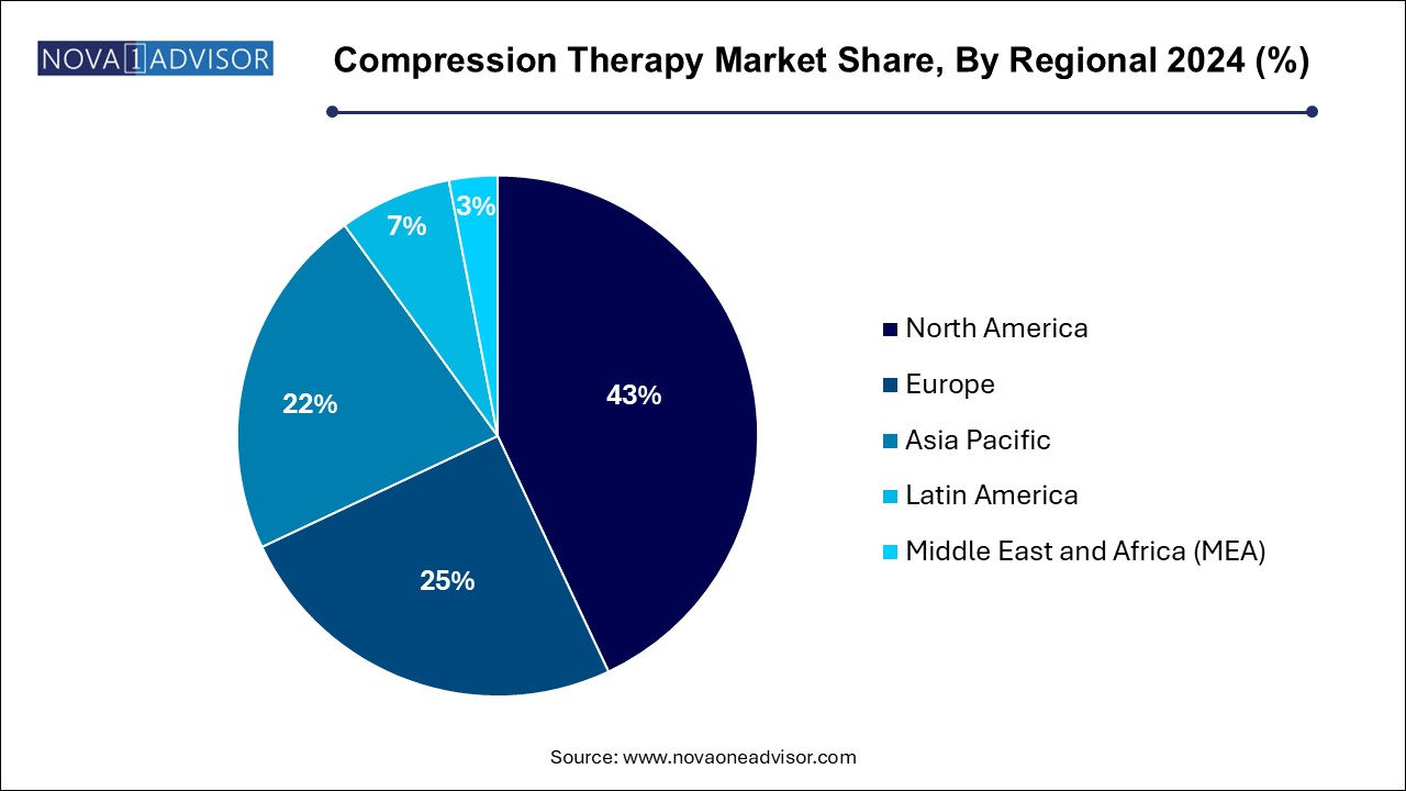 Compression Therapy Market Share, By Regional 2024 (%)