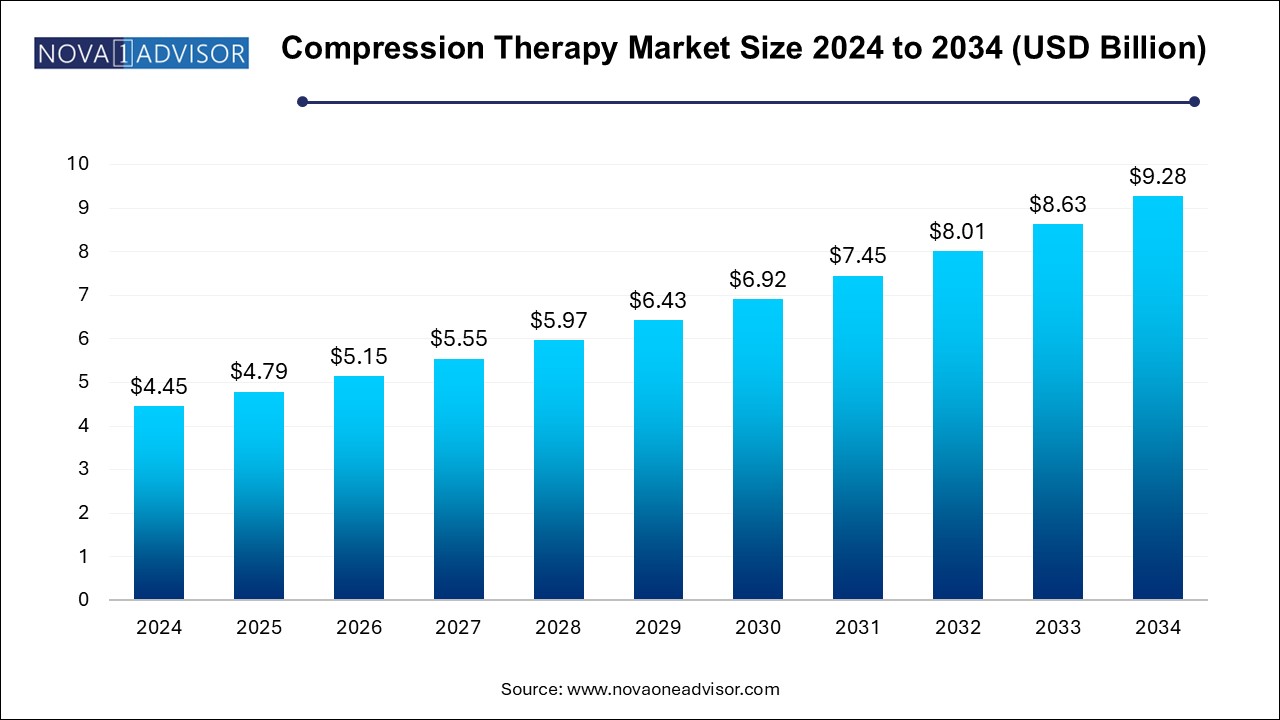 Compression Therapy Market Size 2024 To 2034