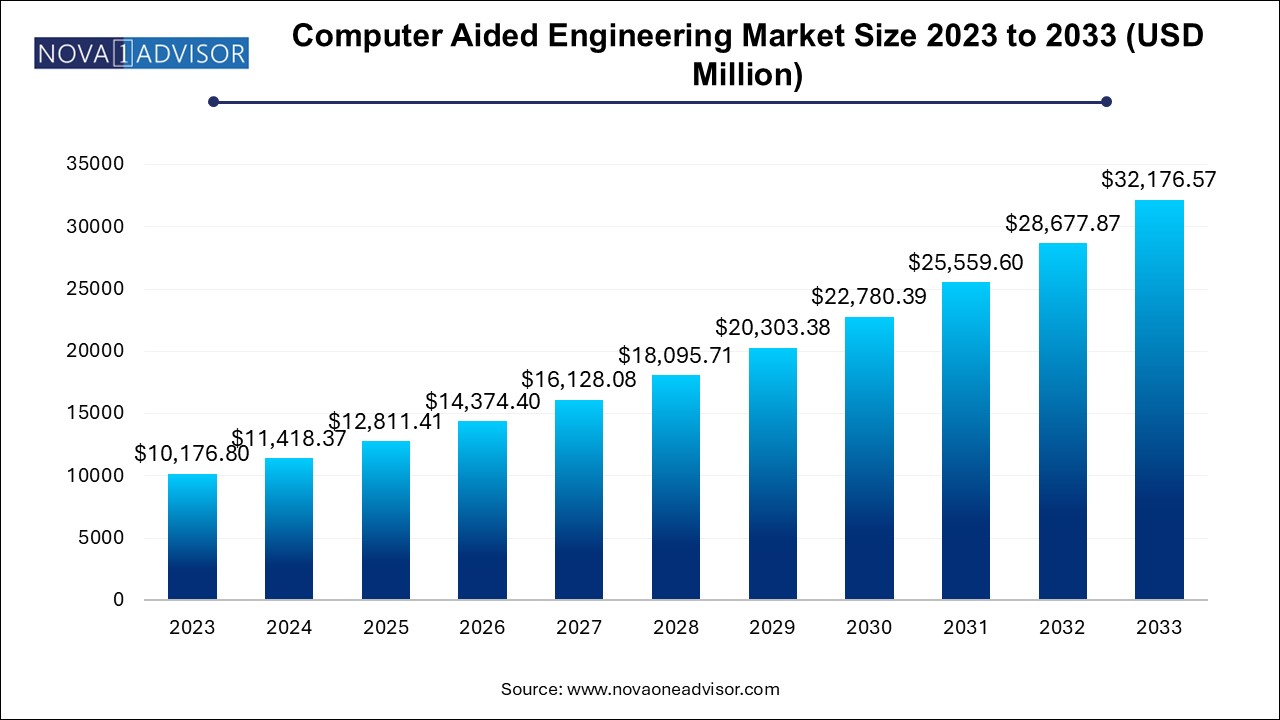 Computer Aided Engineering Market Size 2024 To 2033