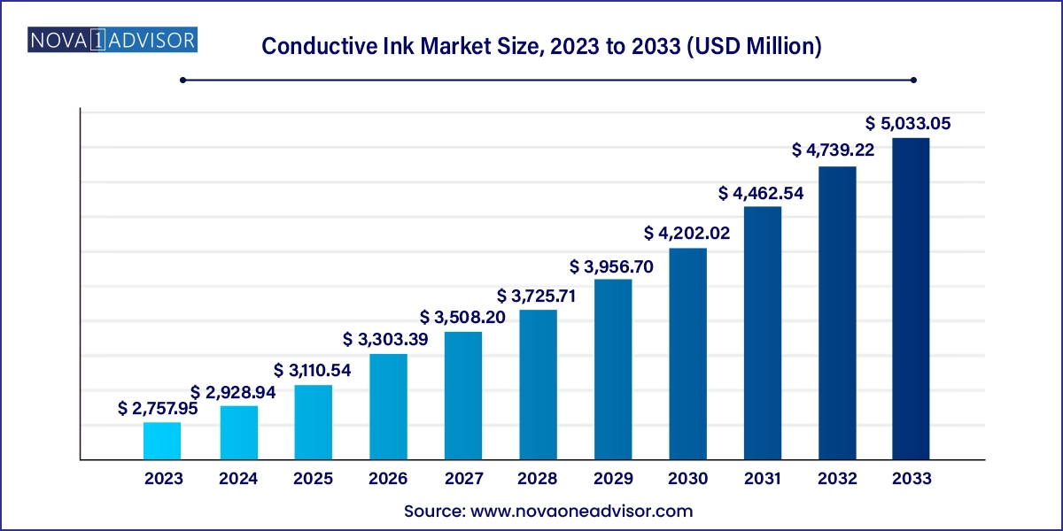 Conductive Ink Market Size 2024 To 2033