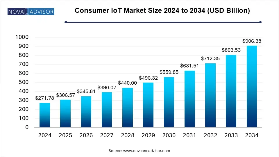 Consumer IoT Market Size 2024 To 2034