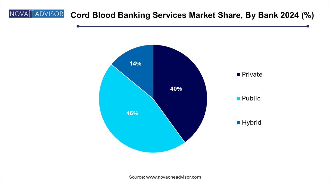 Cord Blood Banking Services Market Share, By Bank 2024 (%)