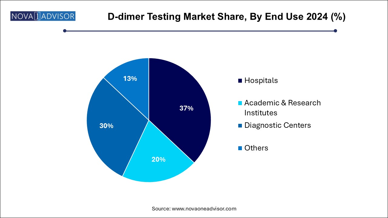 D-dimer Testing Market Share, By End Use 2024 (%)