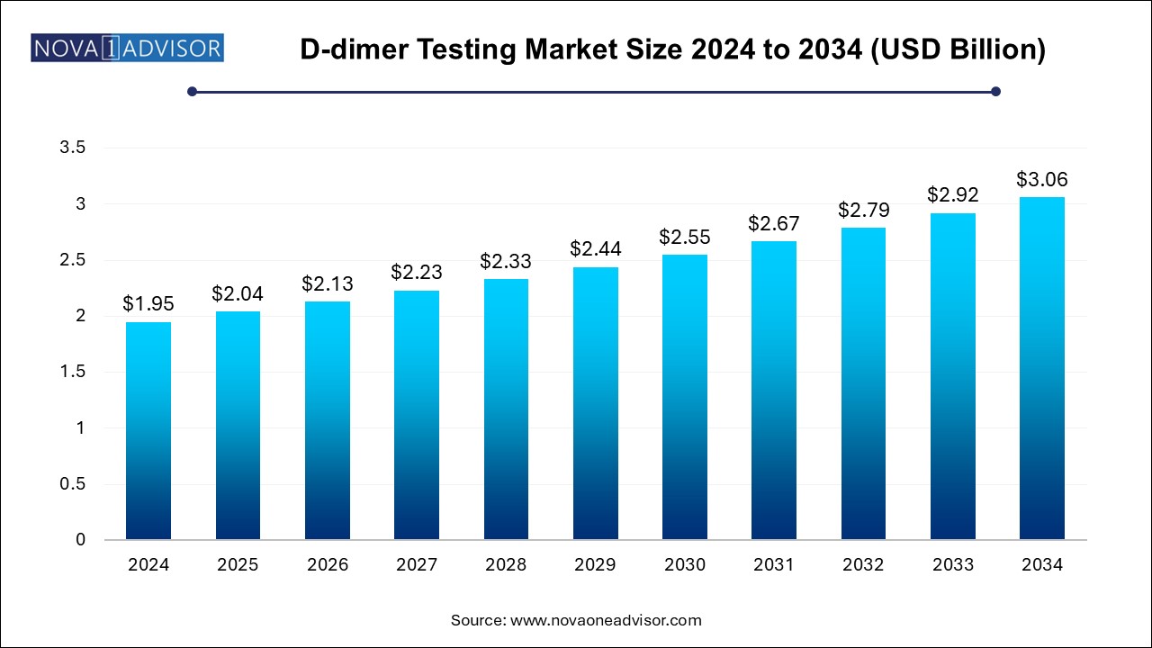 D-dimer Testing Market Size 2024 To 2034