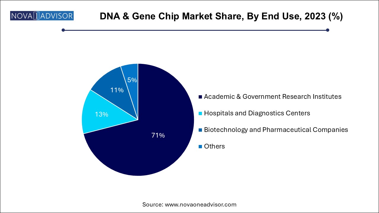 DNA & Gene Chip Market Share, By End Use, 2023 (%)